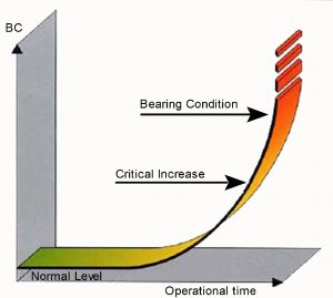 Bearing-condition-graphic